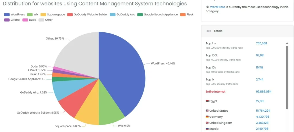 Why WordPress Instead of Other Platforms